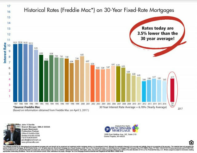 Average 30-Year Fixed-Rate Mortgages