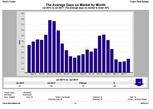 Average Number of Days on The Market