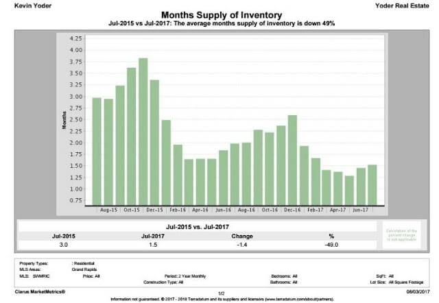 Months Supply of Inventory