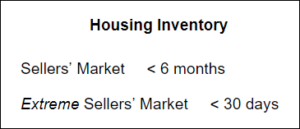 housing inventory - sellers markets less than 6 months, extreme sellers market less than 30 days