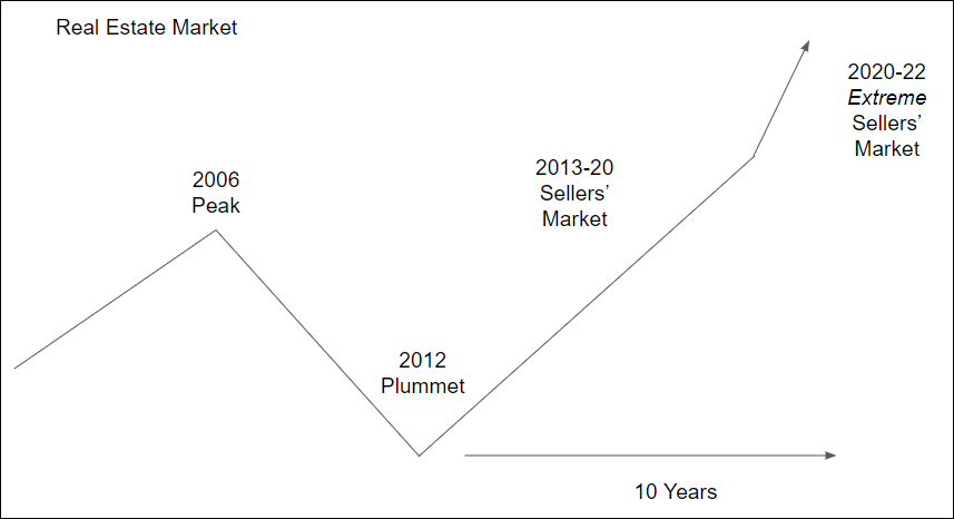 graph showing the market from 2006 to 2022